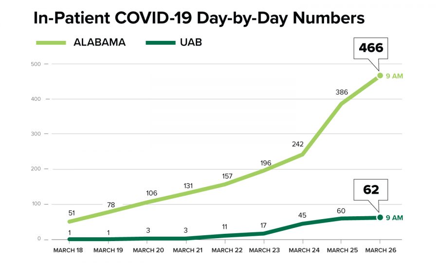 At least 62 patients hospitalized with COVID-19 at UAB in Birmingham