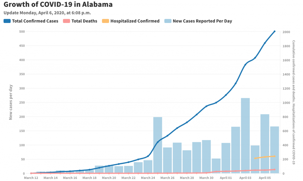 Alabama COVID-19 cases surpass 2,000; 53 deaths reported
