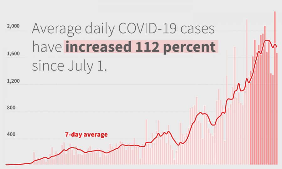 Alabama’s COVID-19 cases, hospitalizations continue worrisome rise