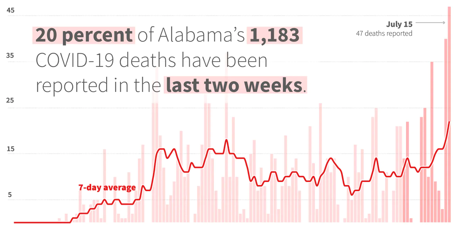 Alabama suffers another record oneday death toll as 47 more die