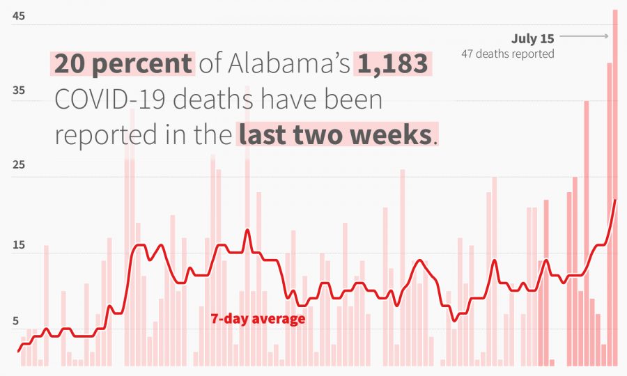 Alabama suffers another record one-day death toll as 47 more die