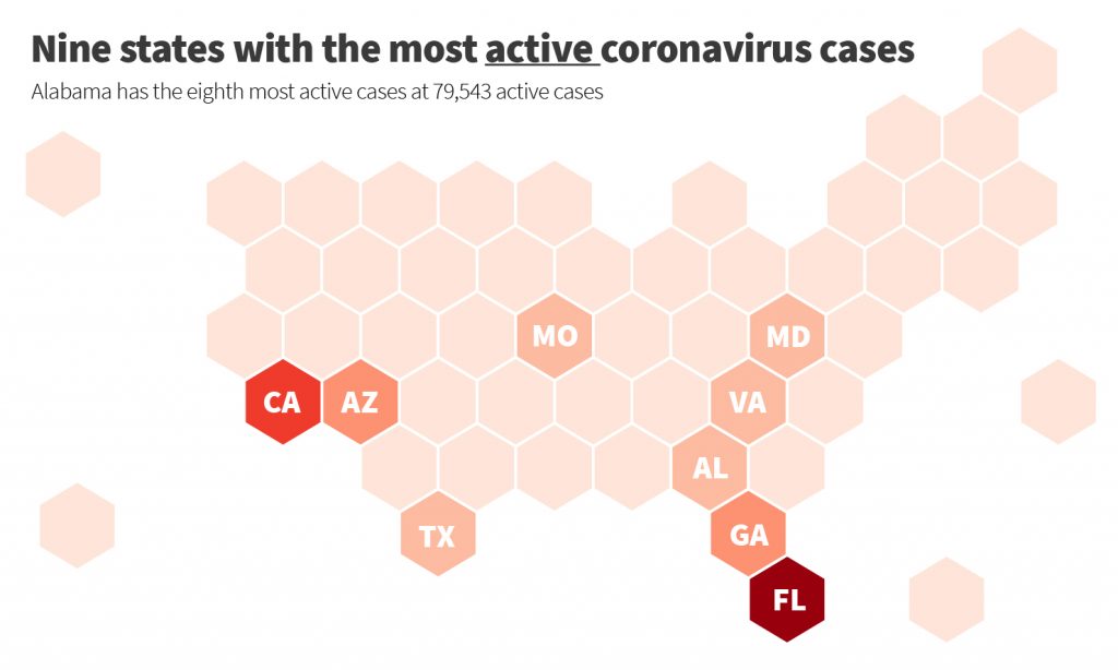 Alabama has eighth most active coronavirus cases in U.S.