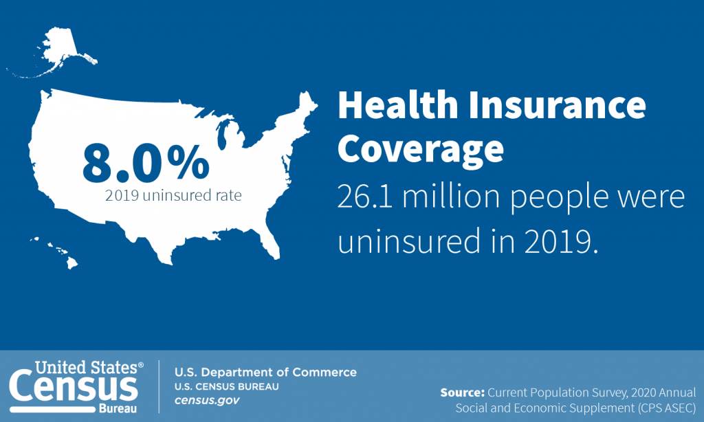 Census report: Number of uninsured in U.S. increased in 2019
