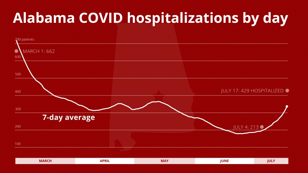 Alabama’s COVID-19 cases, hospitalizations up more than 100 percent
