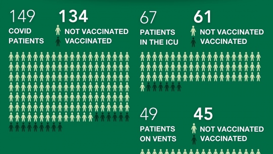 Majority of Alabamians hospitalized with COVID-19 on ventilators are unvaccinated