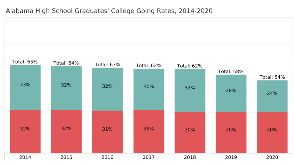 PARCA study shows Alabama’s college-going rate’s continued downward trend