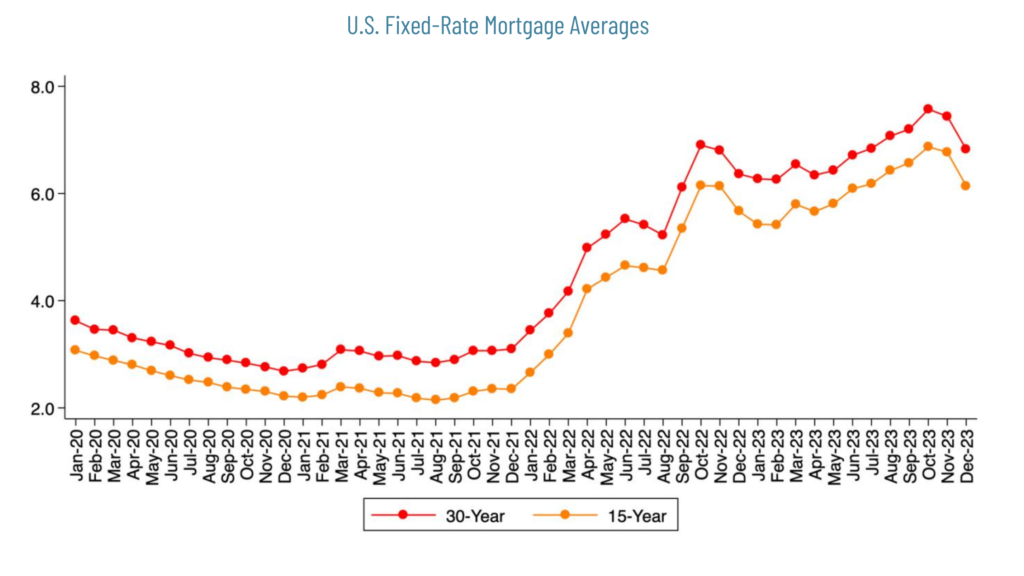 Alabama Real Estate Booms Lower Mortgage Rates Benefit Buyers and
